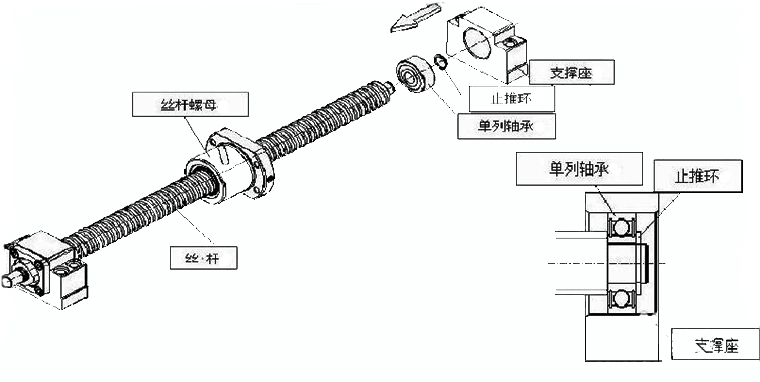 如何確定電動推桿滾珠絲|螺桿的組裝 如何確定電動推桿滾珠絲|螺桿的組裝